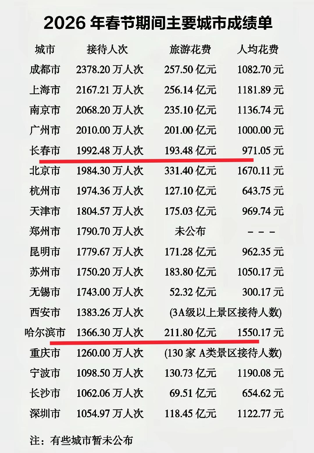 从网友的数据看春节假期哈尔滨比长春的游客数量少了600万左右，可是旅游收入以及人