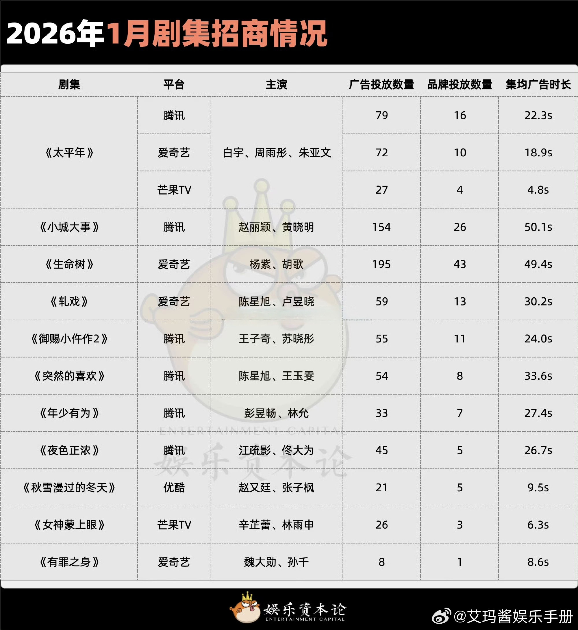 2026年1月剧集招商表，排名前列的剧你看了哪部？杨紫《生命树》赵丽颖《小城大