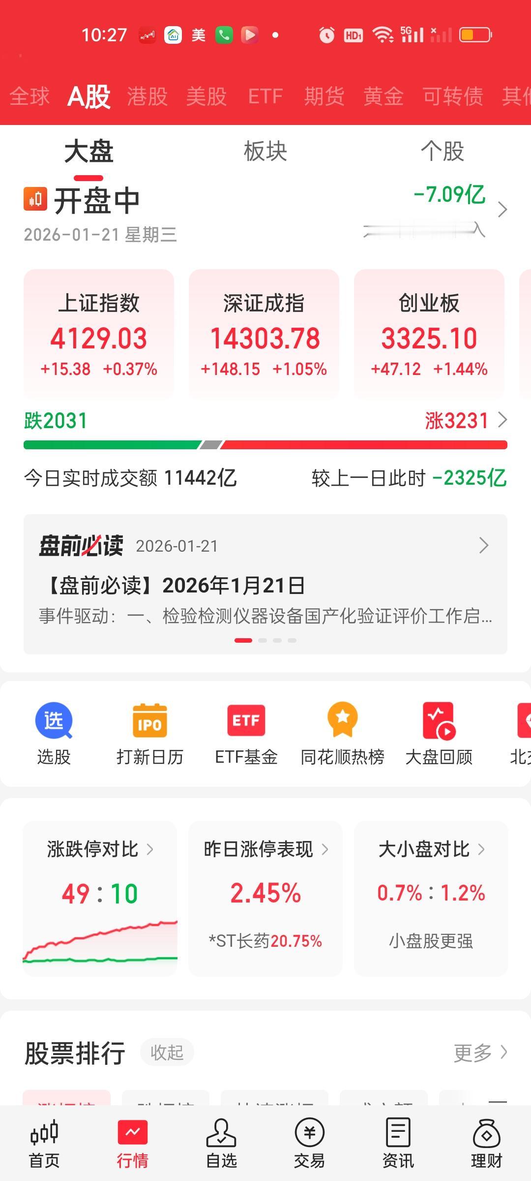 今天资金其实没怎么流出，但成交量缩量太厉害了。50分钟已经缩量2400亿了，全天