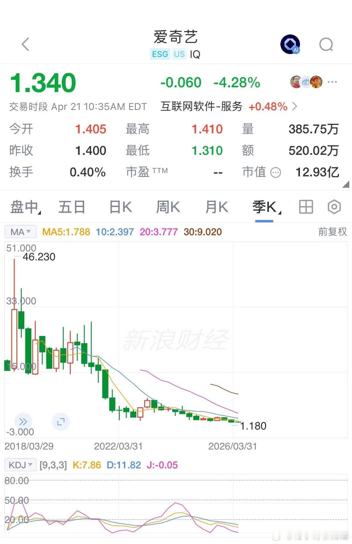 爱奇艺，最高46美元跌到了1块多，快跌没了，而和它差不多同时期上市的宁德时代，翻