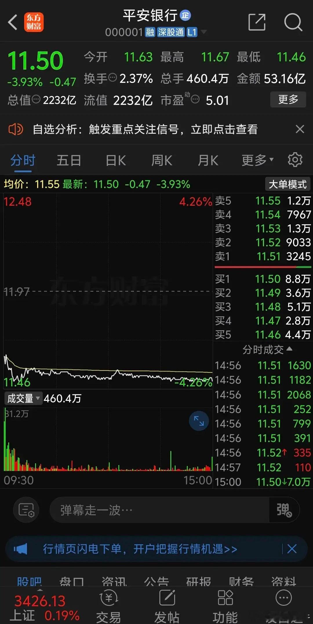 平安银行惨烈低开2.84%跳水暴跌，早盘开盘一瞬间砸盘资金疯狂涌出，几千手几万手