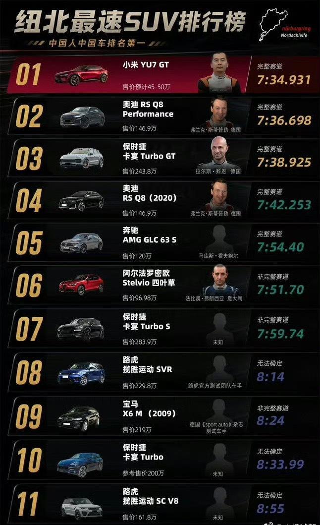全体起立！小米YU7GT打破了纽北SUV的赛道纪录！任周灿，SU7U跑纽北就是