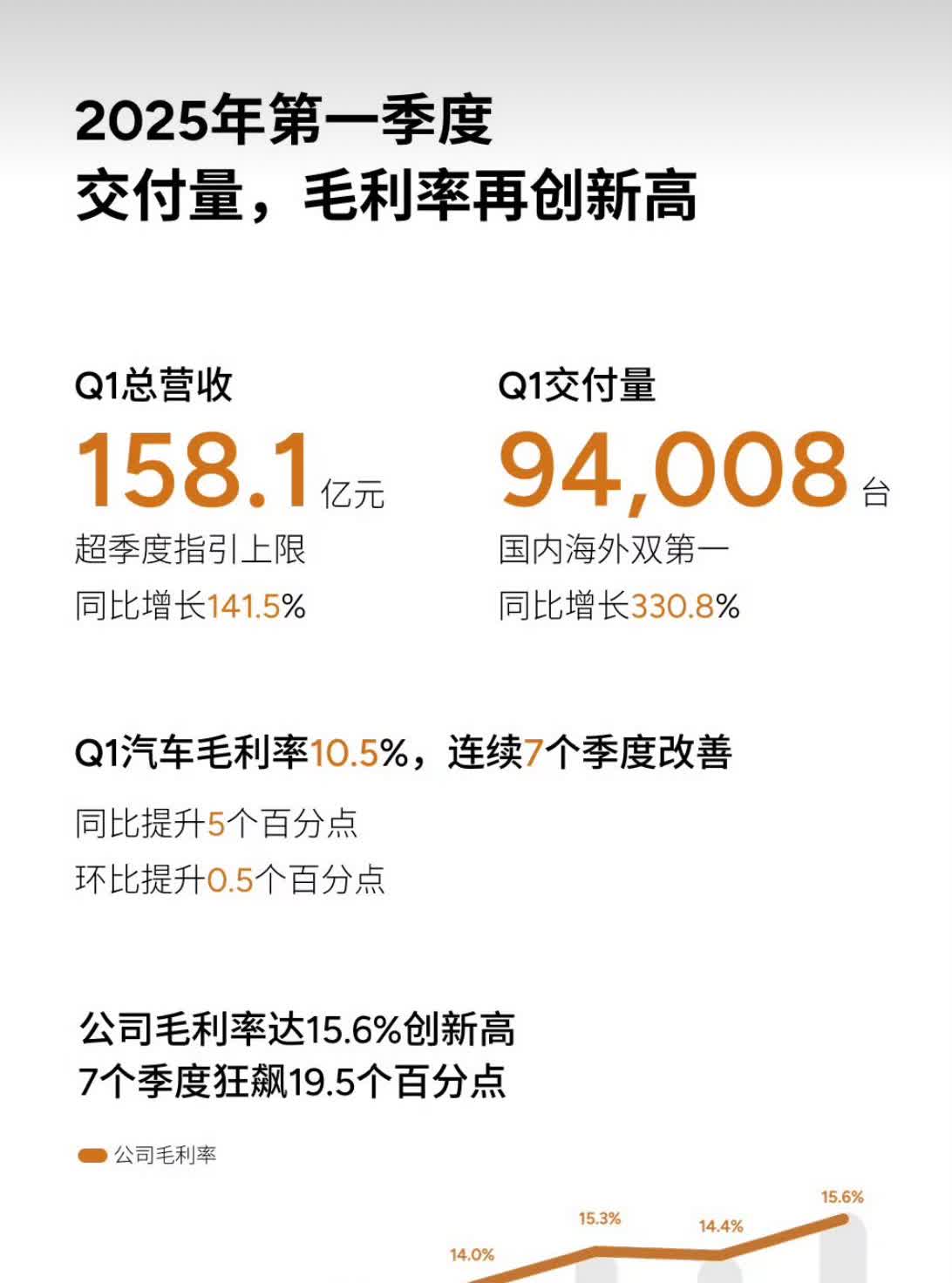 小鹏汽车的25年第一季度财报来了先总结，成绩优异，特别突出1，小鹏汽车一