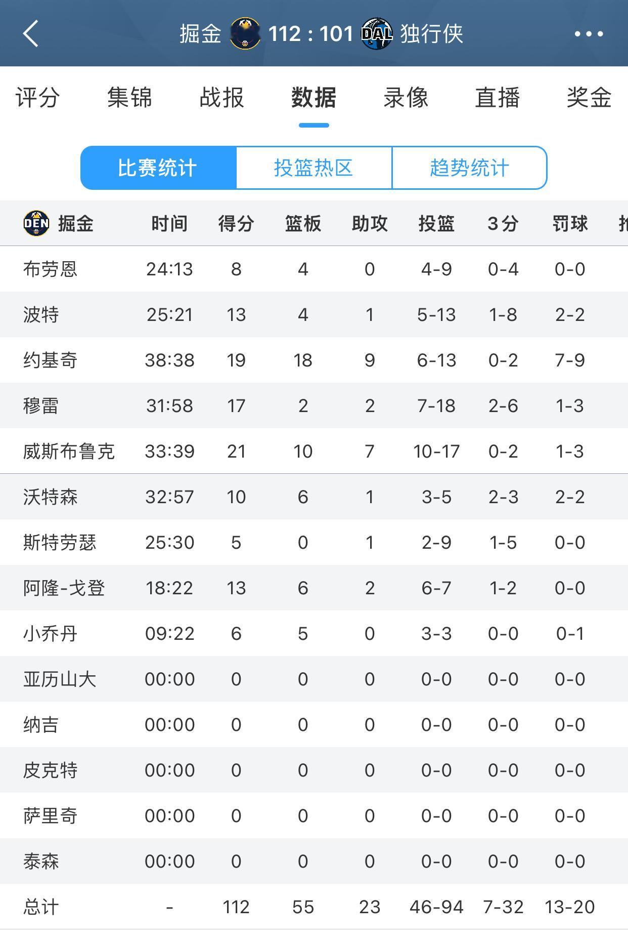 [滑稽笑]一觉醒来……掘金客场战胜独行侠！威少17中10，砍下21分10篮板7