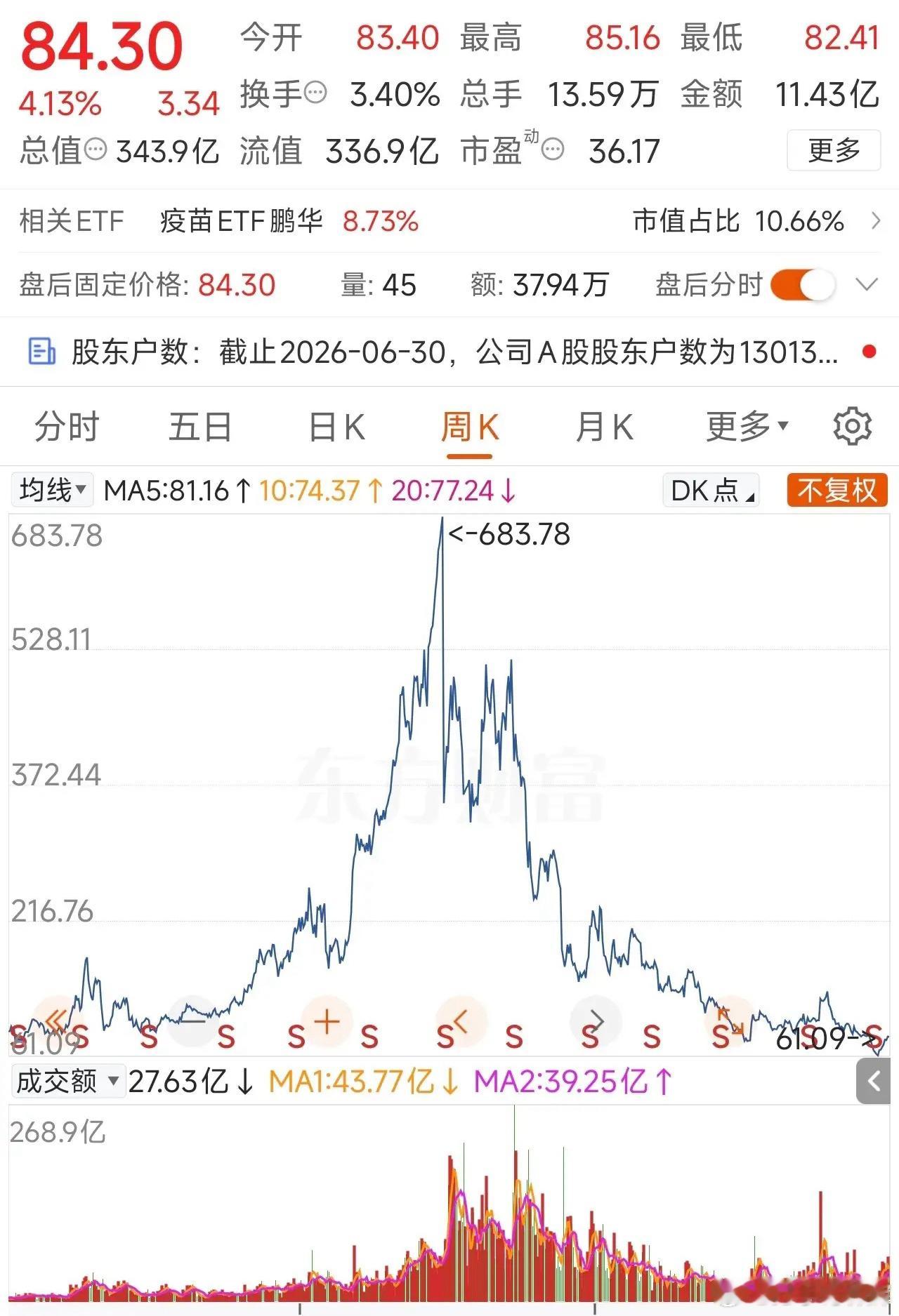 谁还记得长春高新股民5万变500万的故事？现在有没有长春高新500万变50万的反