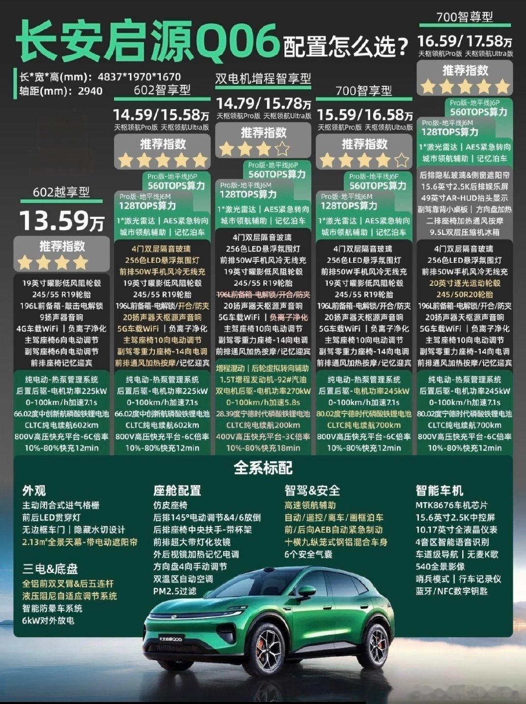 启源Q06全配置解析，如果如果是你你会选择哪个配置？#长安启源q06##长安汽车#​