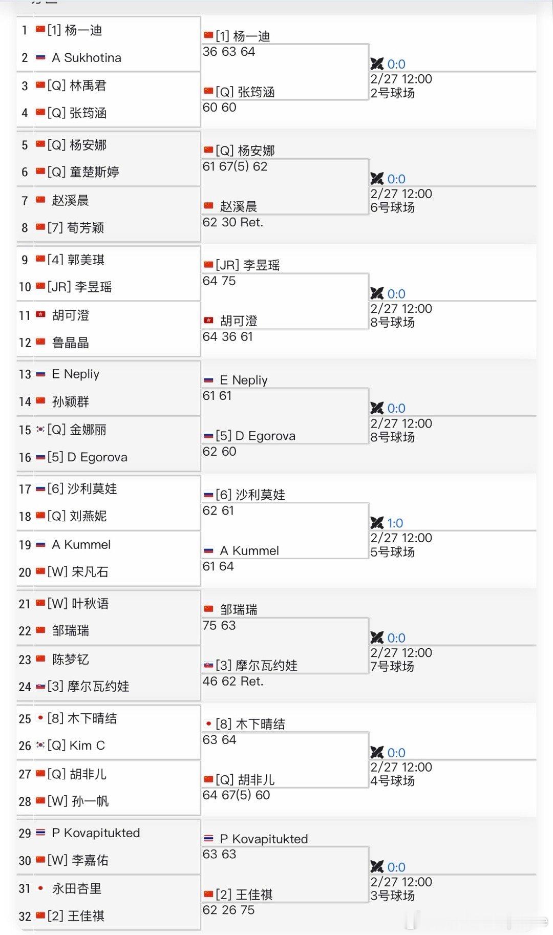 【ITF女子】🇨🇳马鞍山首轮全部结束8位中国球员晋级第二轮，收获1分🎾种