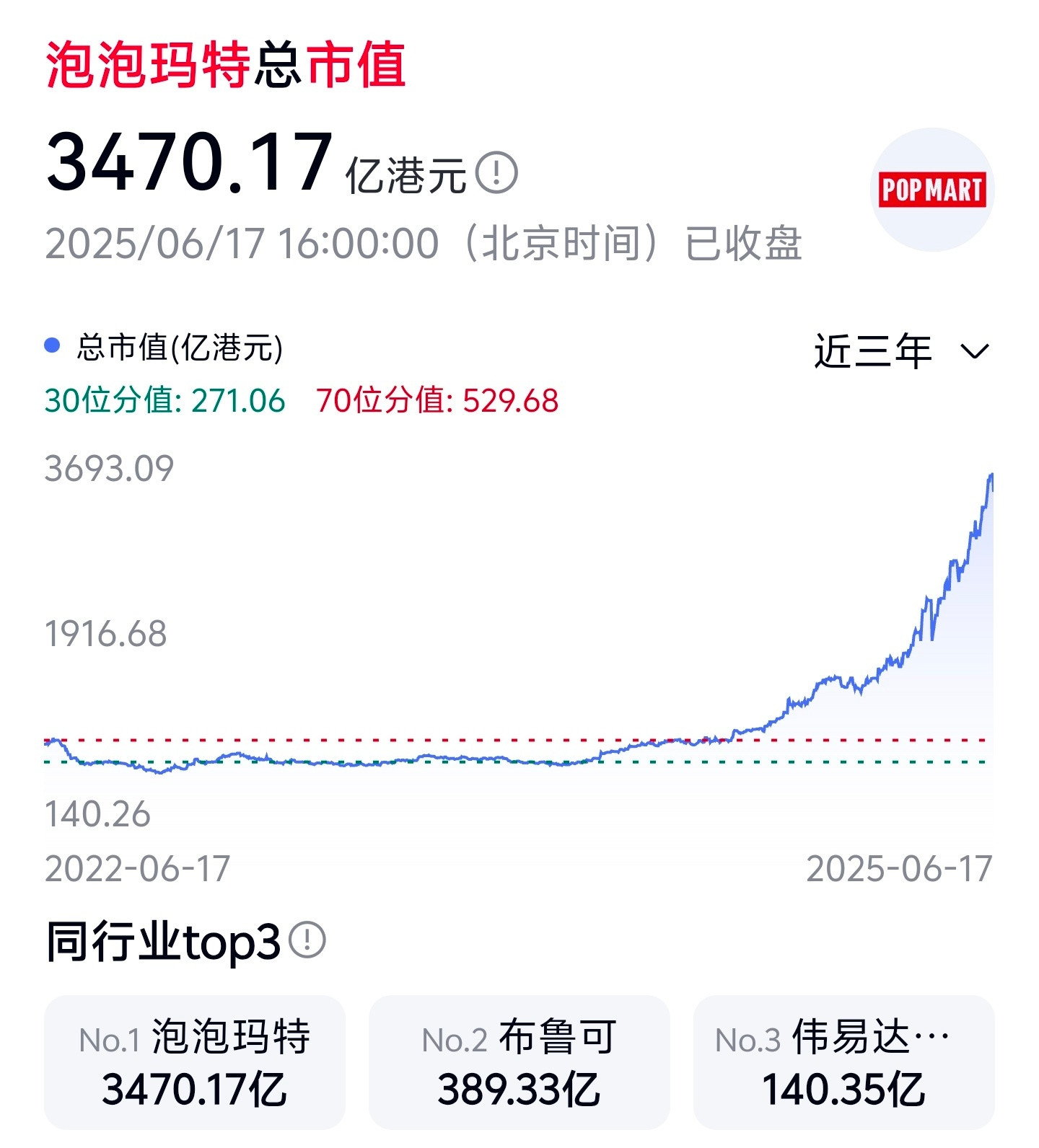 泡泡玛特市值蒸发超200亿啊，我才发现泡泡玛特市值竟然这么高的嘛。。。3470亿