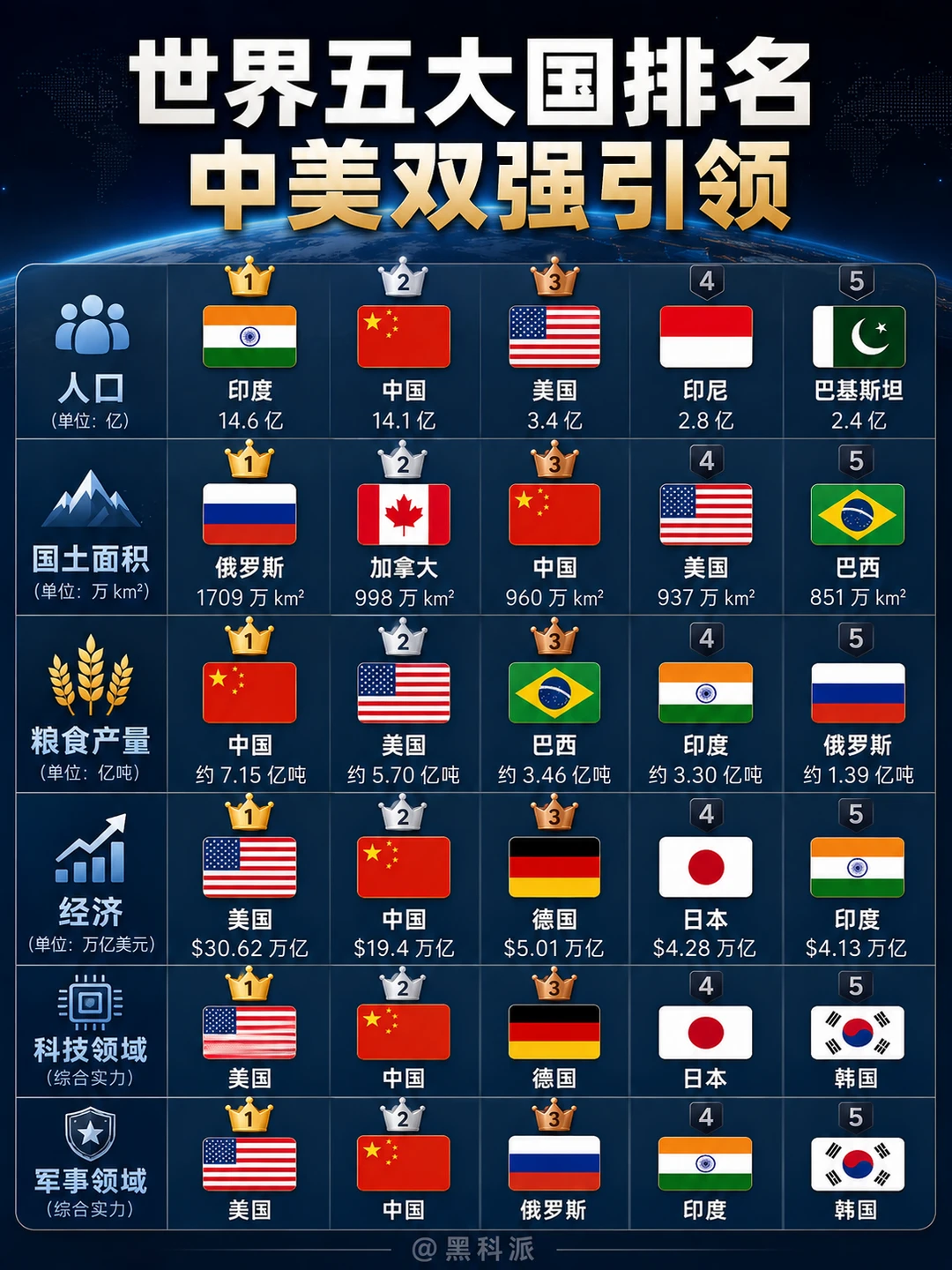 世界五大国排名，中美双强引领！