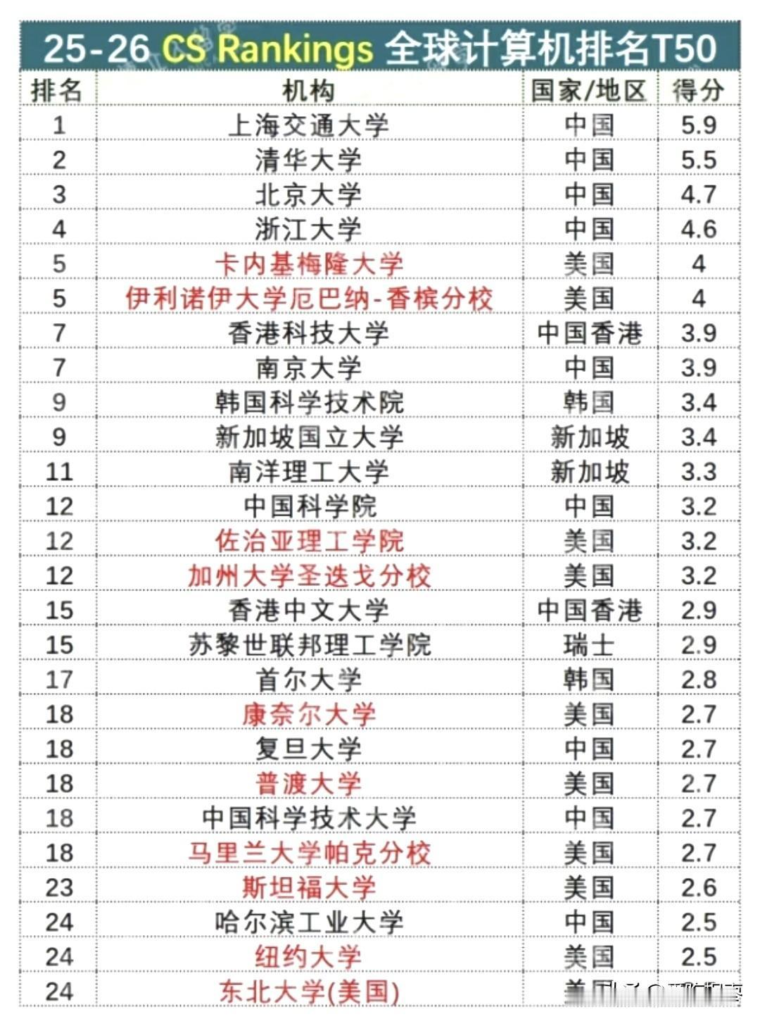 全球计算机科学大洗牌！2025—2026年CSRankings更新，中国高校上海