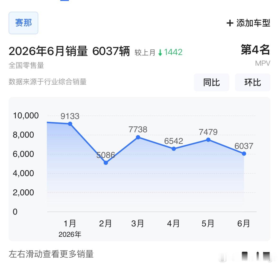 赛那+格瑞维亚每个月稳定的有接近一万台的销量，无论新能源MPV多么强大...