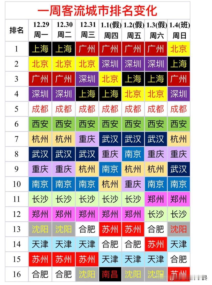 全国一周城市客流排名大洗牌！成都西安稳如泰山，北上广深杀疯了最近一周（12.