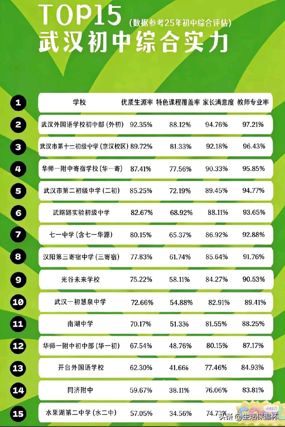 2025武汉初中综合实力TOP15榜单出炉，武汉外初四项指标全面领跑榜单，稳居首