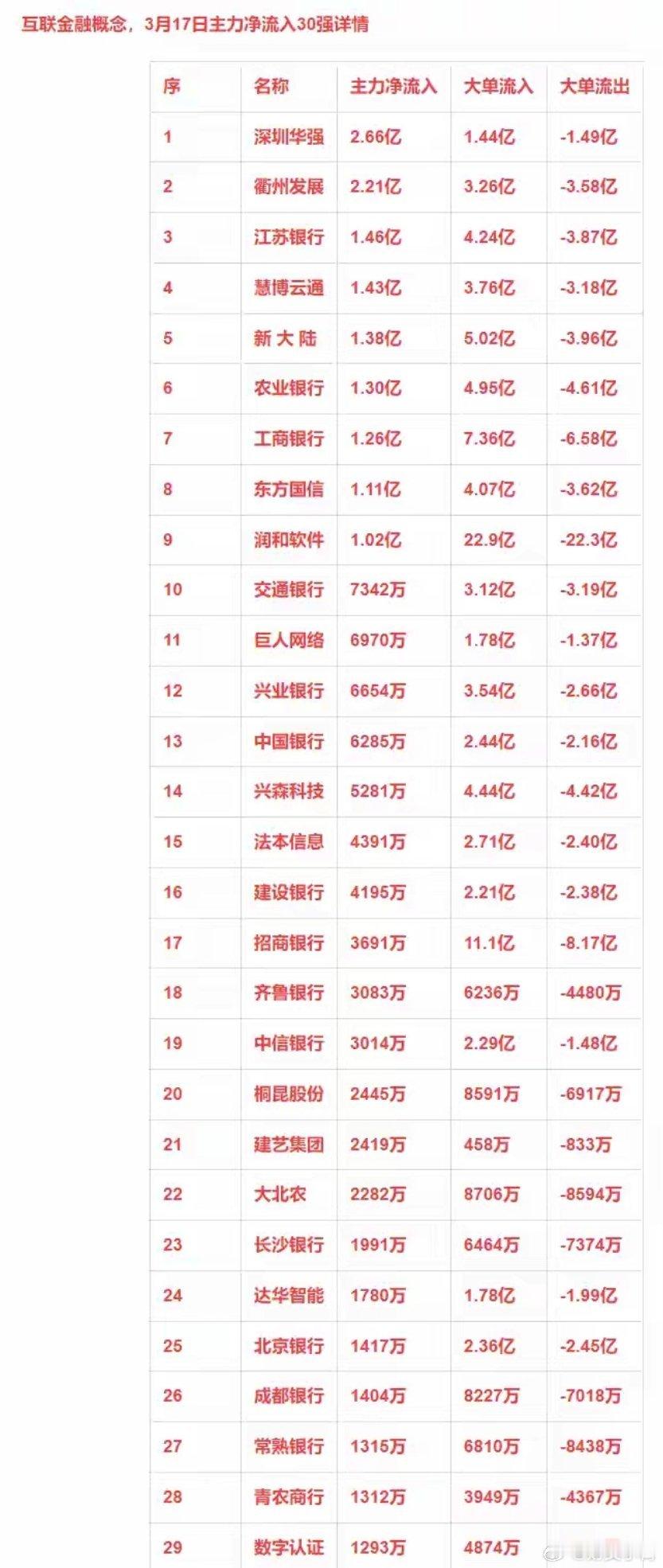 3月17日主力净流入30强：互联金融+中药+数字货币+白酒​​​