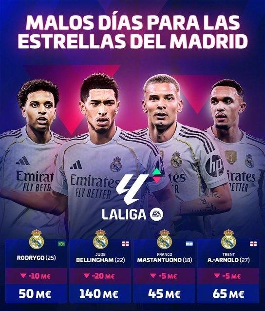 德转身价变化！★皇马多名球星身价缩水，其中贝林厄姆暴跌2000万欧元，原因是多