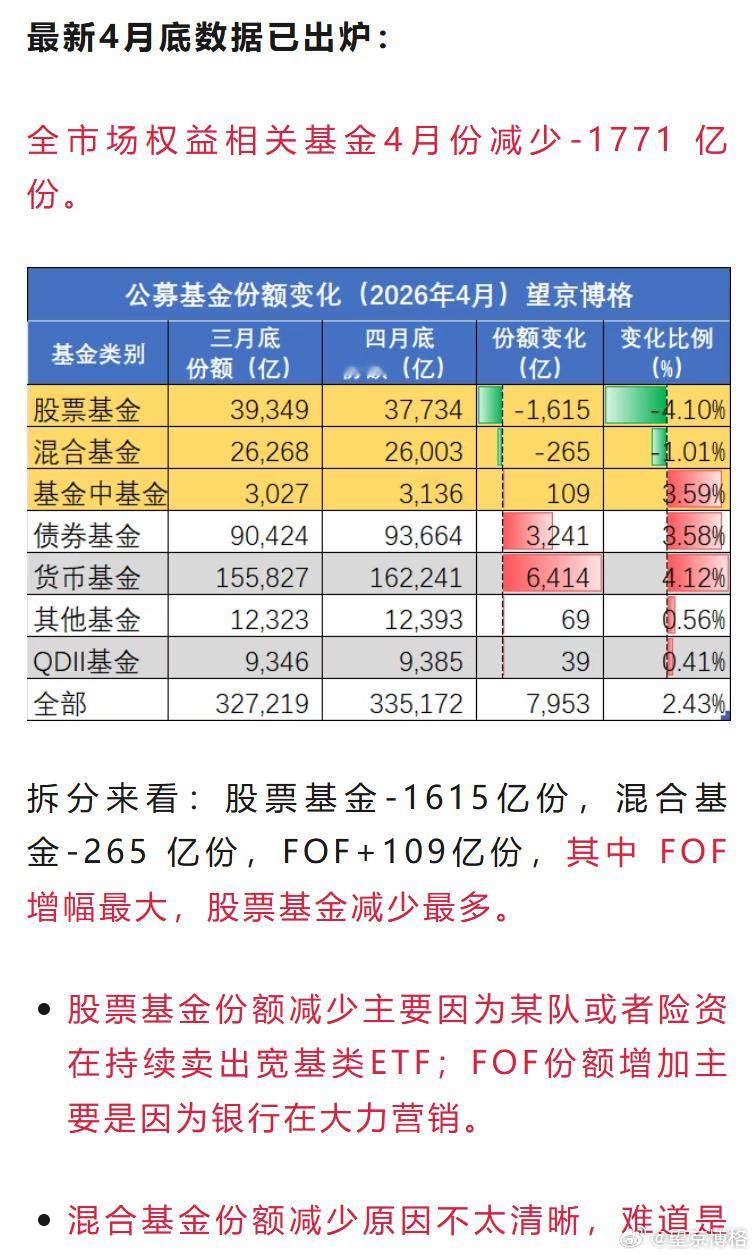 牛市见顶有个很准的信号——偏股基金大卖。按历史经验，偏股基金单月净增5000-