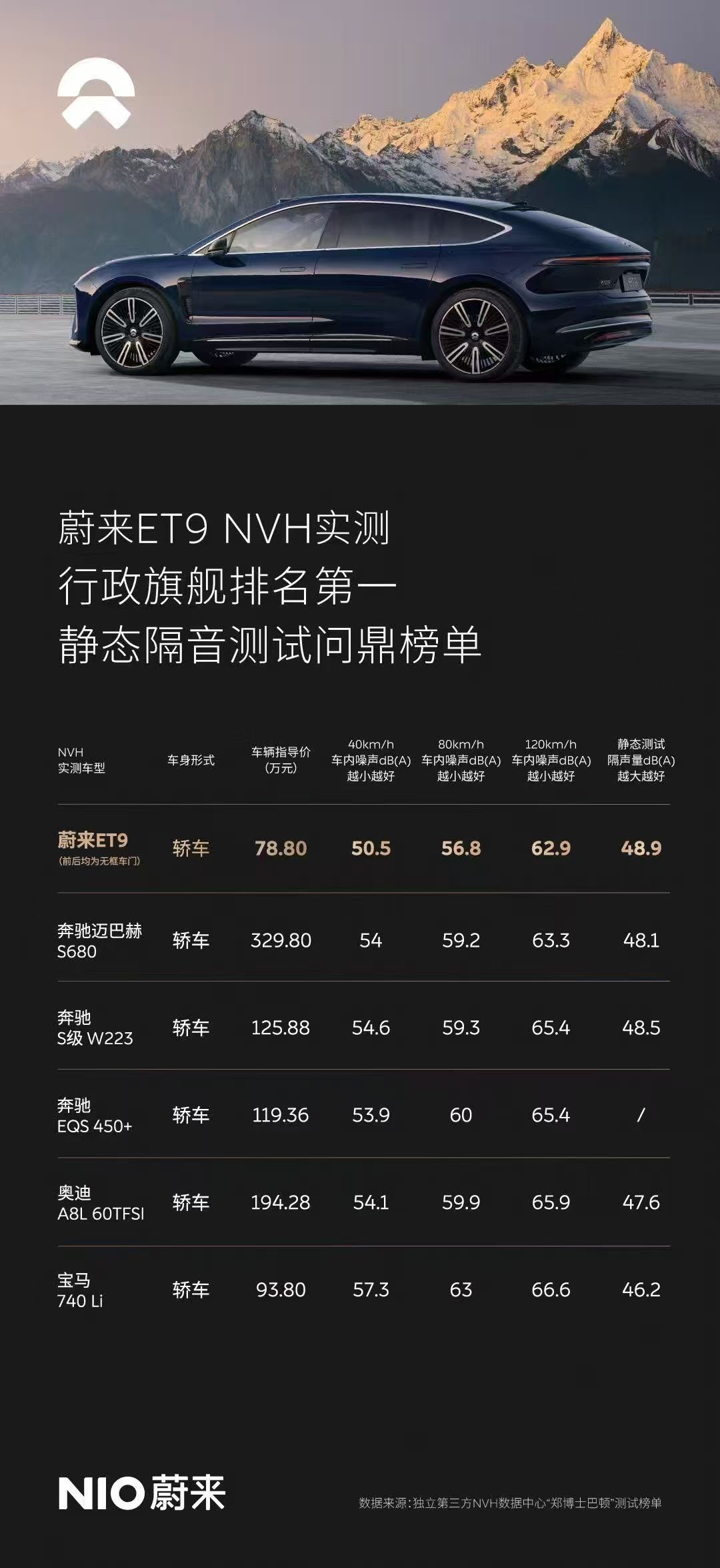 蔚来et9开了两个多月了，确实是巨安静。要不是我选的是23寸大轮圈，22寸还会