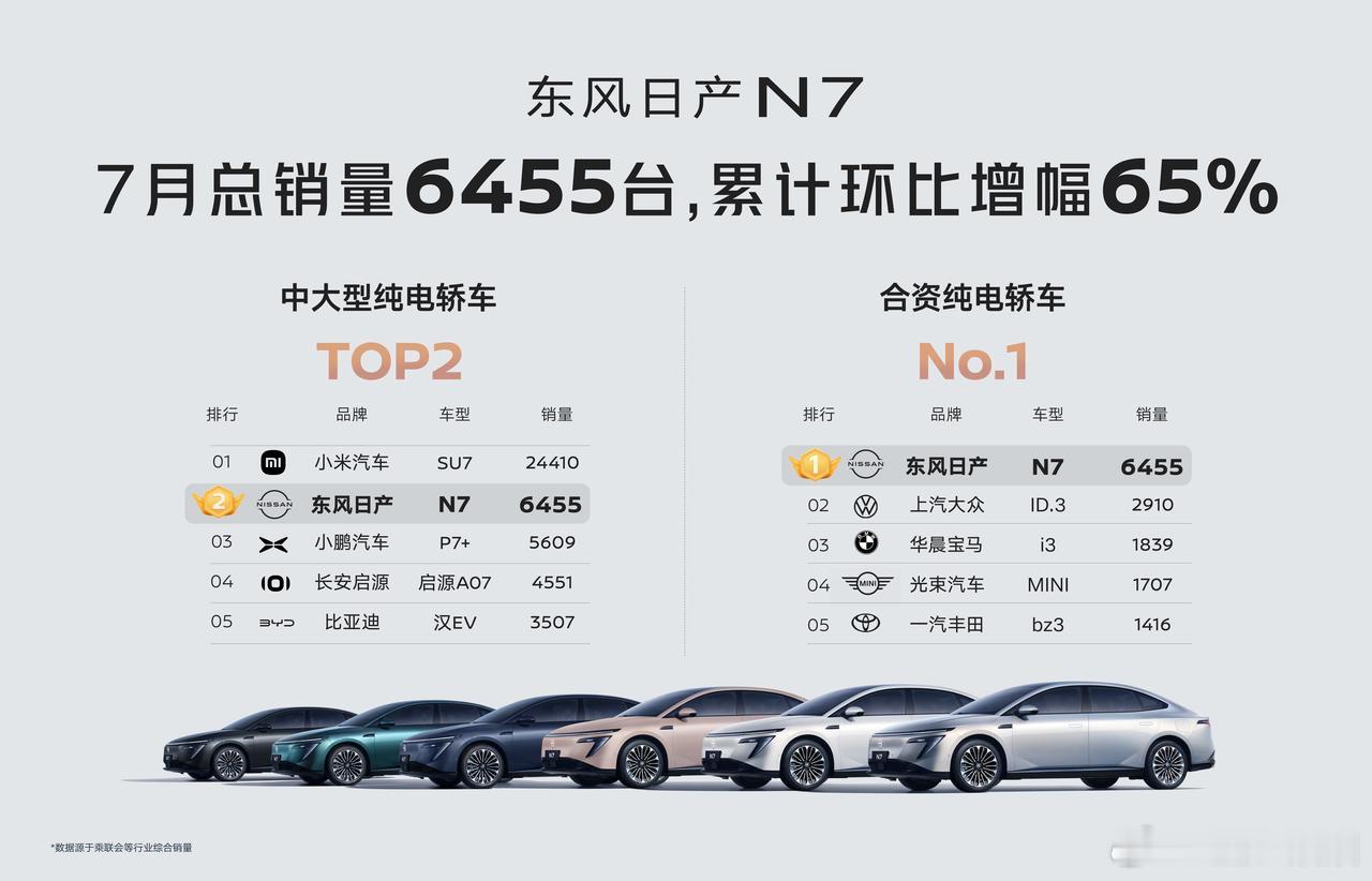 东风日产N7新势力销冠也想来日产躺赢上市以来持续热销，7月销量6455辆
