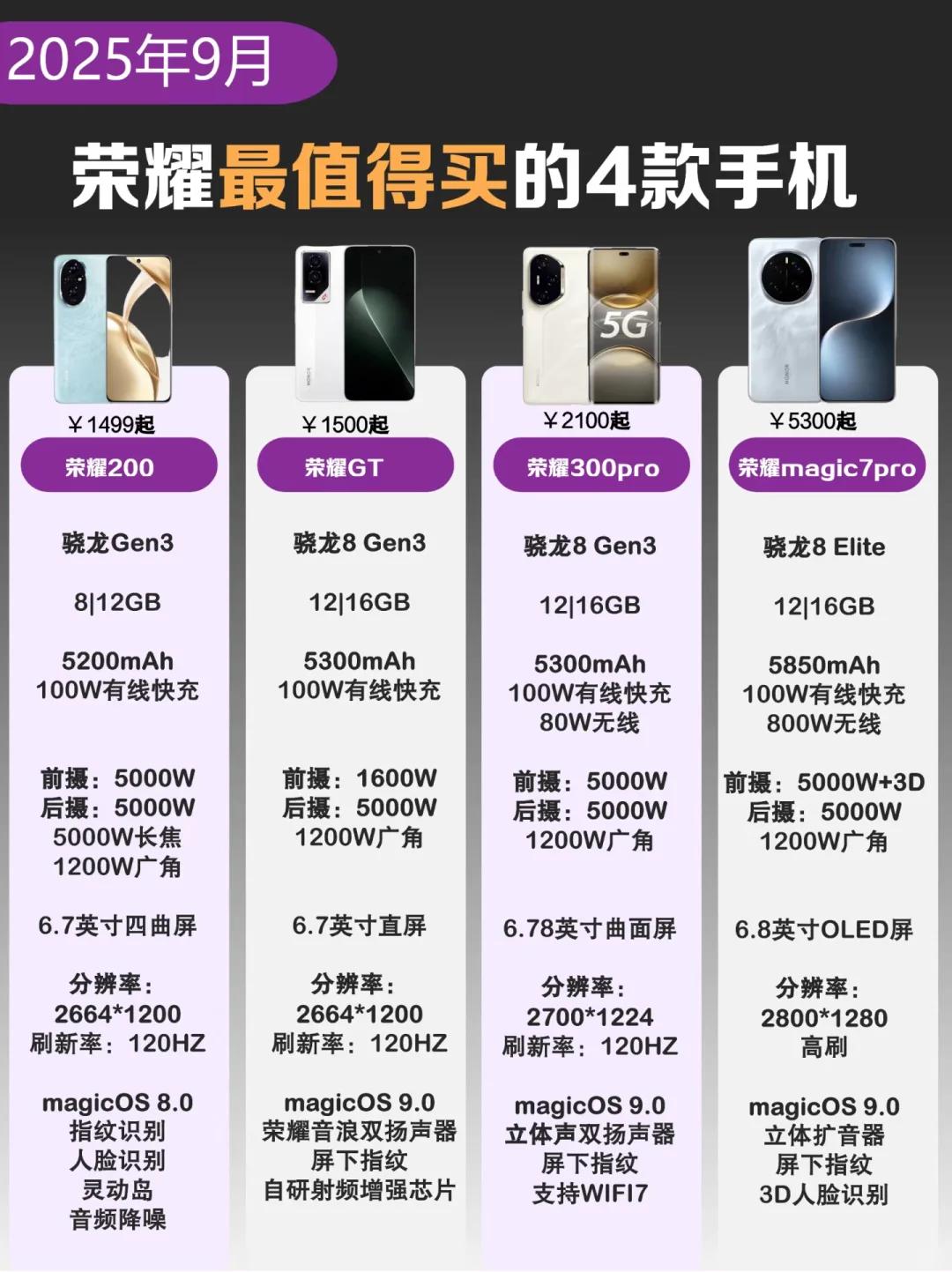 下半年荣耀手机选购攻略拒绝当冤种纠结买荣耀手机的宝子看过来！4款热门机型优缺