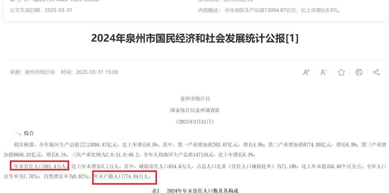 福建第一人口大市去年户籍人口减少0.55万人！数据显示，2024年泉州市的户