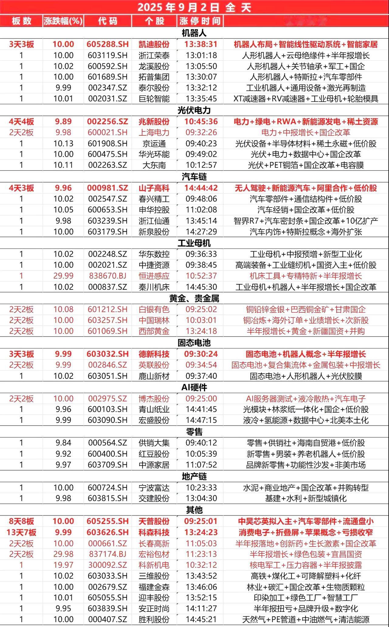 9月2日，全天封板复盘。