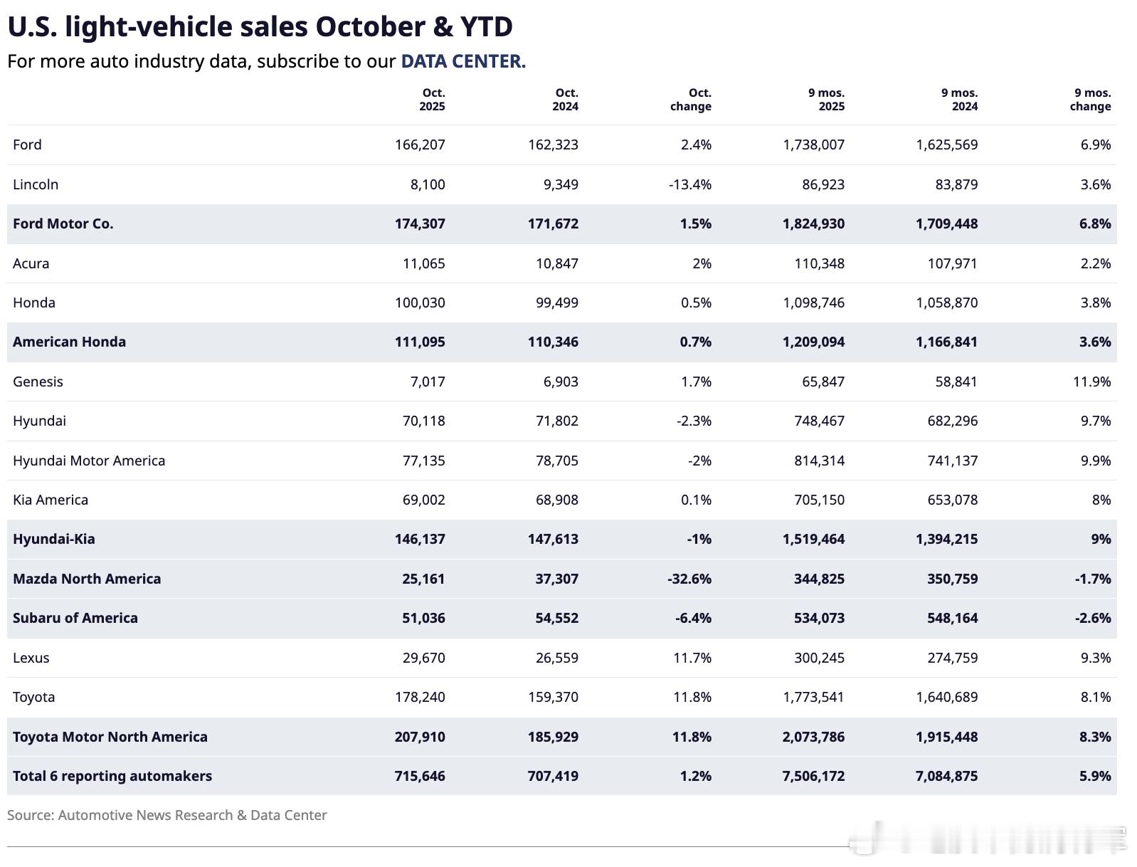 美国10月的电动车销量随着补贴的结束开始崩溃了。福特，丰田，本田的电动车型都有大