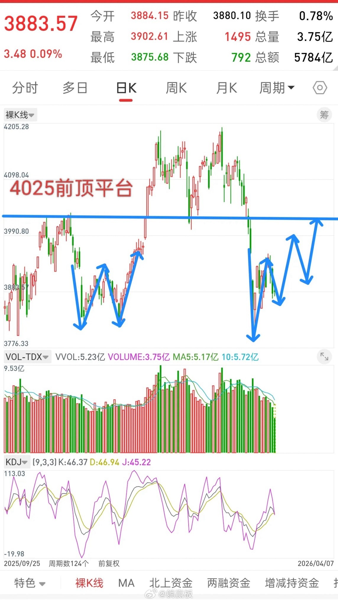 A股，节后第一天，冲高回落，后市走势会如何演绎？先说观点，别看节后第一天行情波动