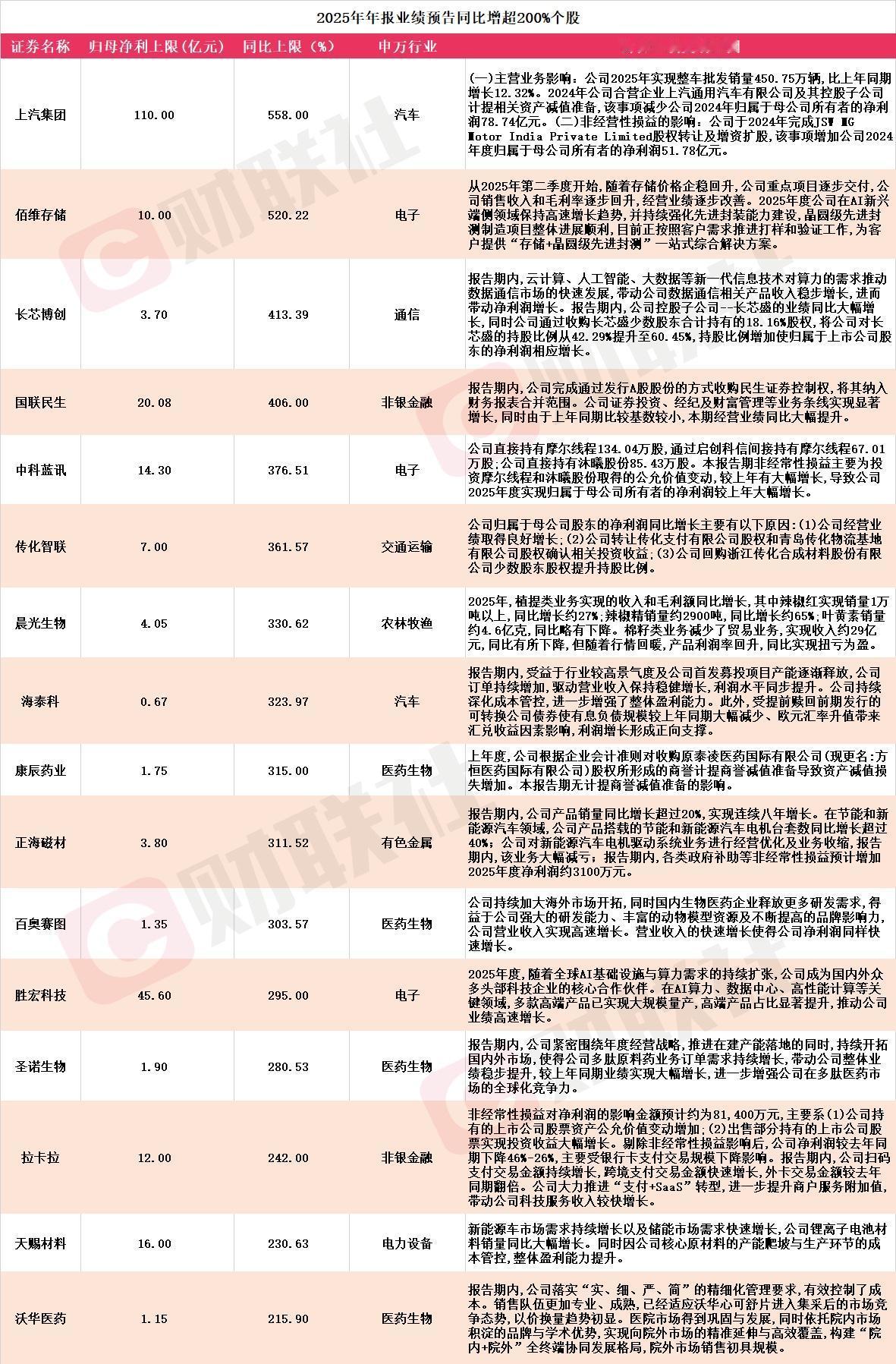 2025年年报业绩预告同比增超200%个股