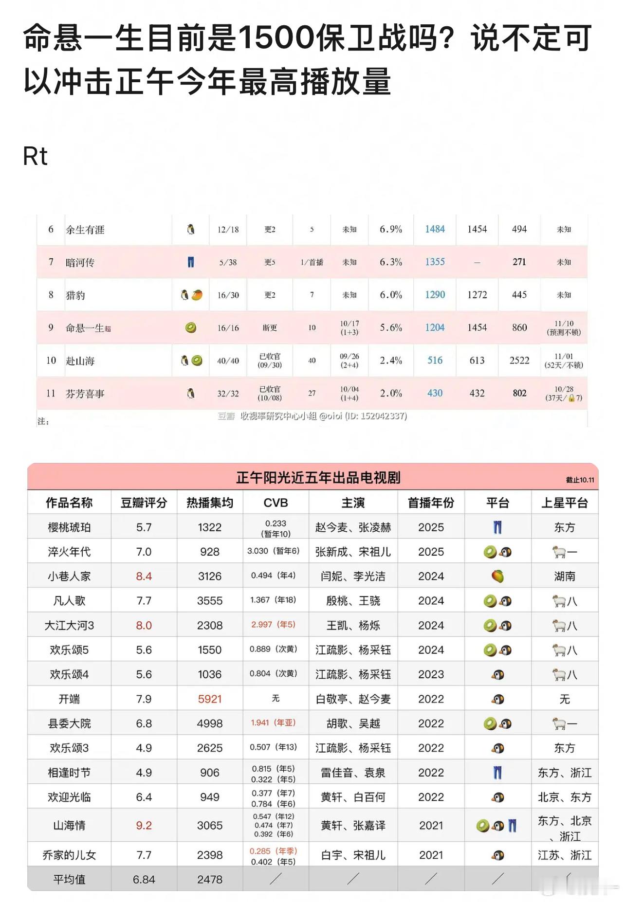 zxc真的好能扑啊，正午创业大剧，这种半争议半爽文的最好火了，参考剧风吹半夏，居