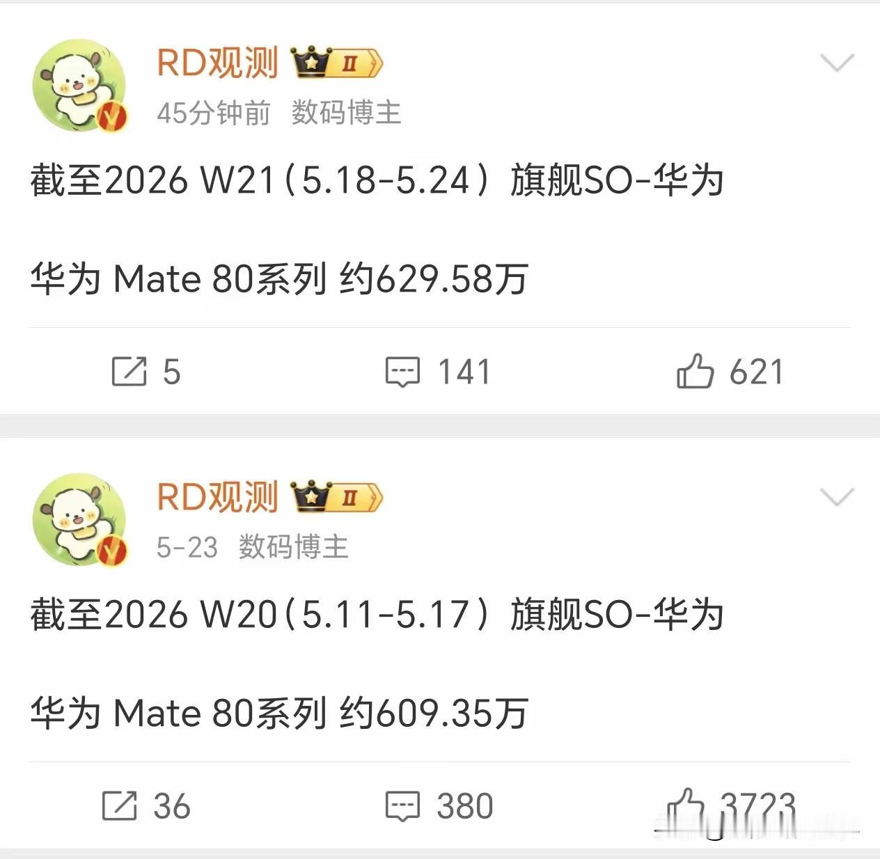 华为mate80系列销量依然强劲，进入第21周，销量增长20.2万台，总销量达到