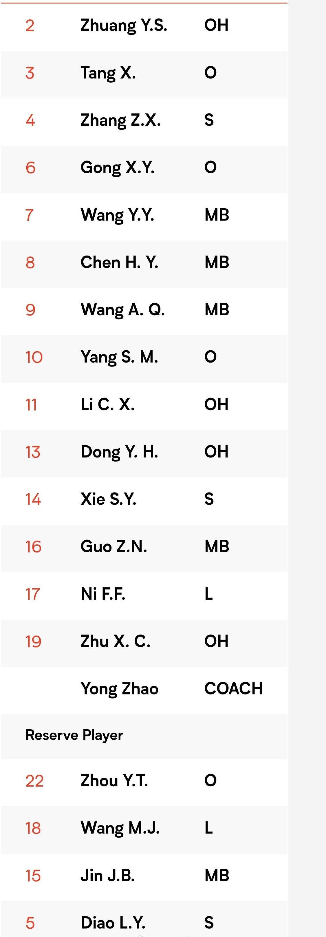 别再让龚翔宇打四号位了，这声音终于被听到了。对阵泰国时主攻火力不足的场面还历
