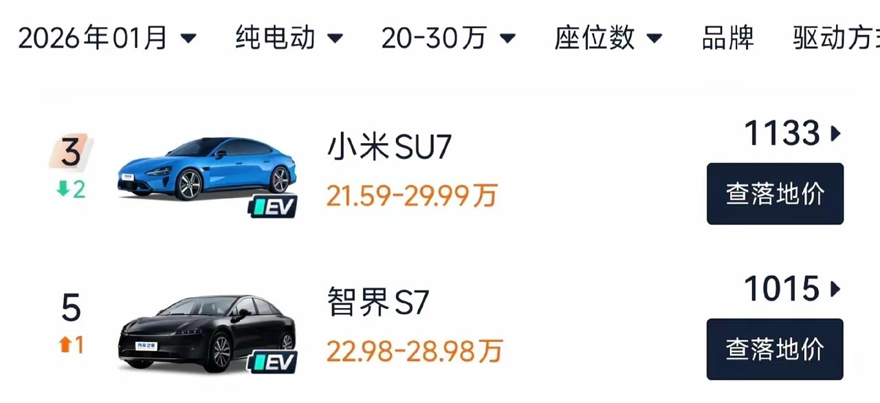 上个月是小米SU7上市近两年来，智界S7与它销量最贴近的一次。