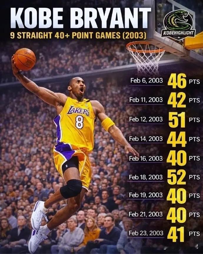 连续9场40+，那些年科比上演的疯狂得分盛宴！-对阵尼克斯，27投17中，46