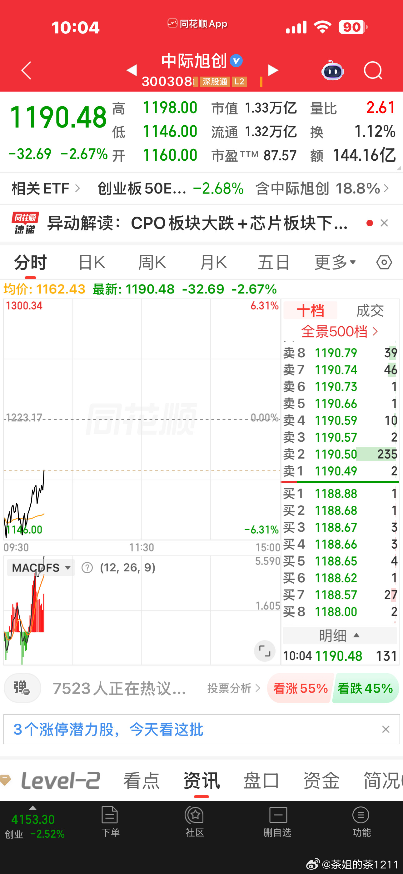 医药股开盘真的就是骗炮，所以赶紧早早就说别乱去追，可别吃肉的时候没在场一追就给你