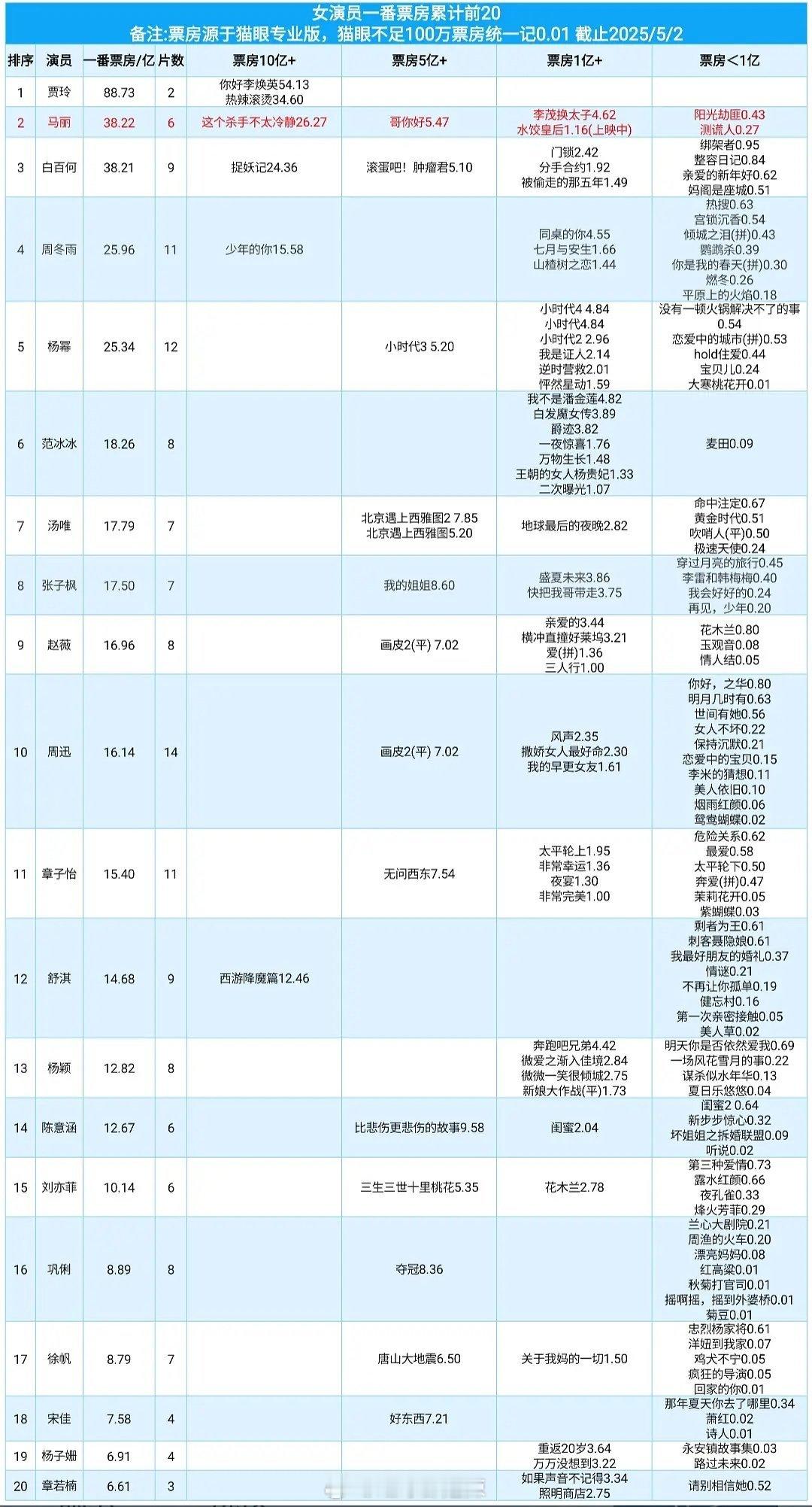 女演员一番票房累计前二十​​​