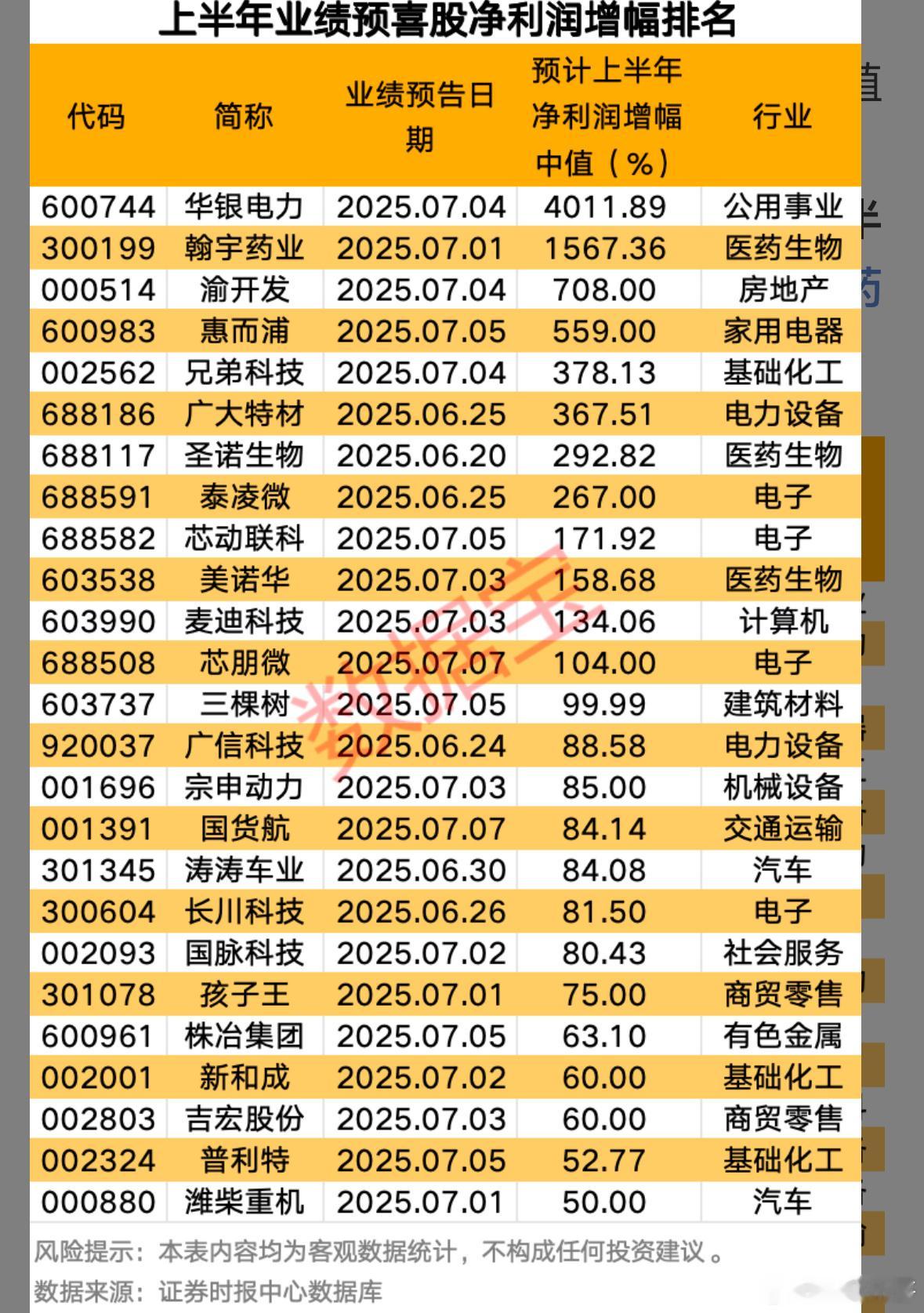 业绩预喜公司中，以预计净利润增幅中值统计，共有12家公司净利润增幅超100%，预