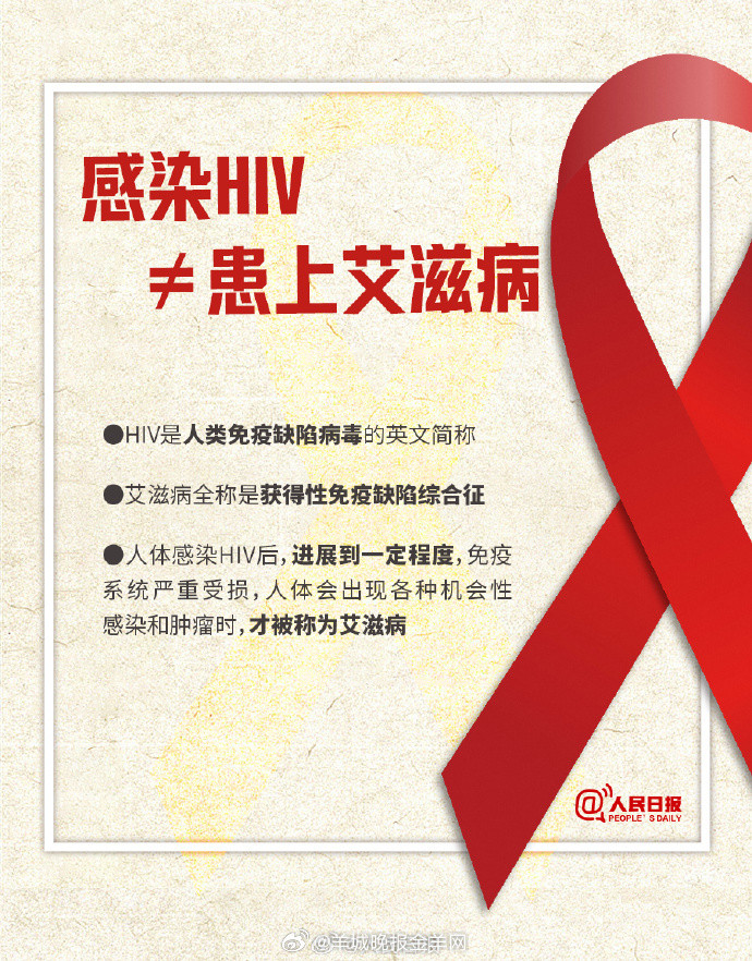 【转发分享！#关于艾滋病的9个真相#】①感染HIV≠患上艾滋病；②HIV感染者在