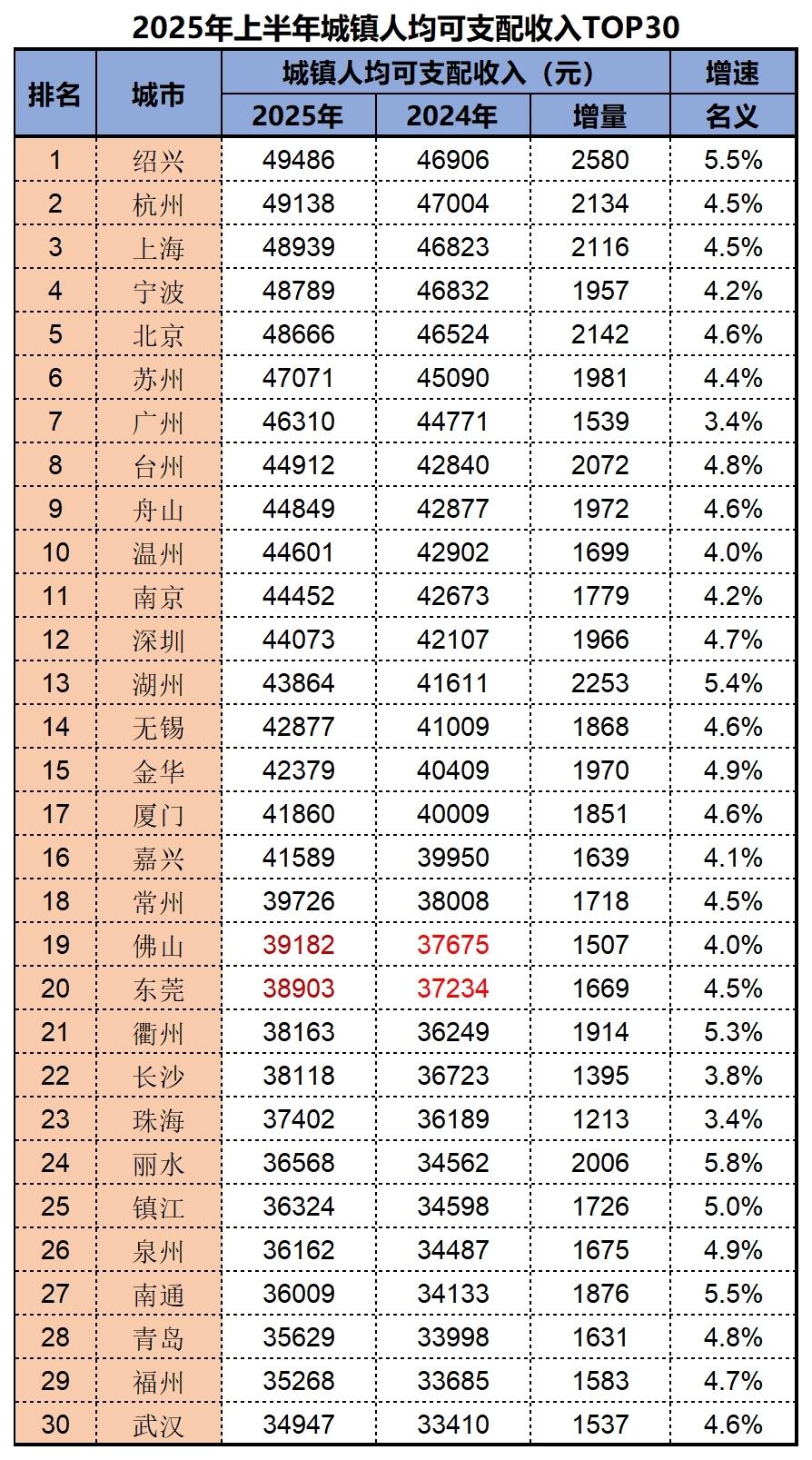 2025年上半年城镇居民可支配收入30强城市出炉：绍兴力压上海北京、武汉不敌福州