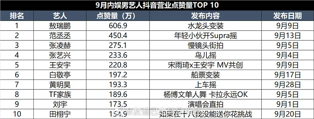 9月内娱男艺人🫘营业点赞量TOP10，看过几个？👇1.最火爆的还是各类变