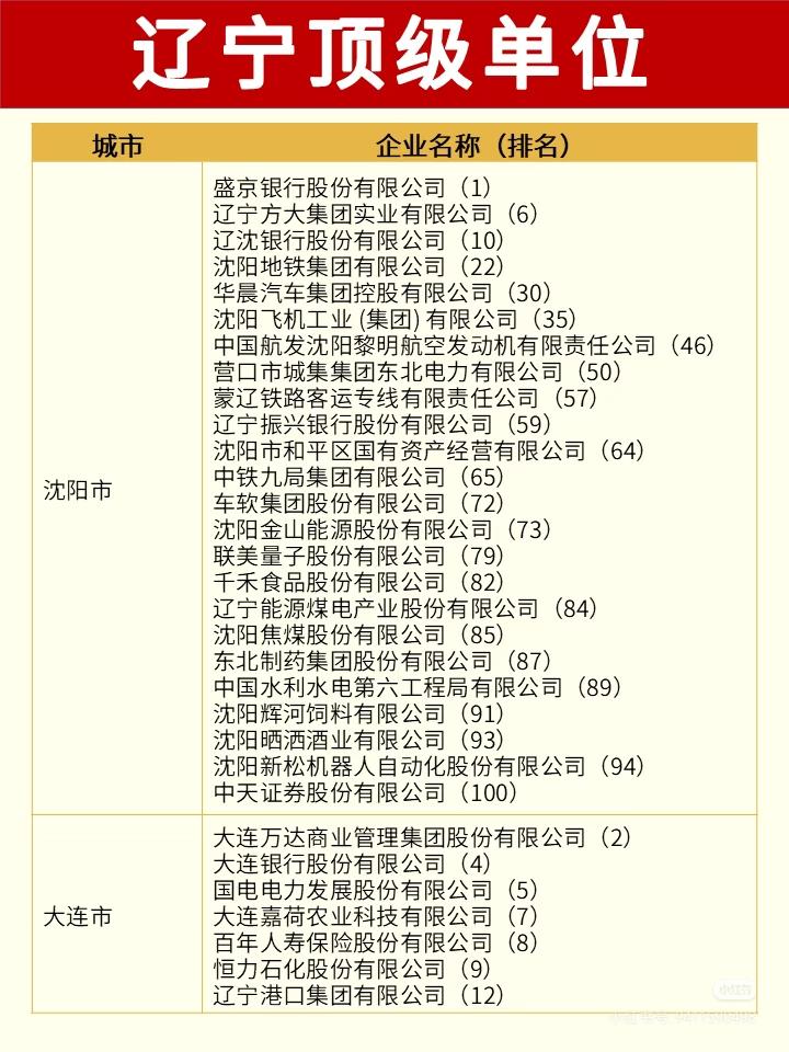 这个是辽宁顶级单位，还是“辽宁省企业负债最多”顶级单位名单！都说盛京银行为“恒大