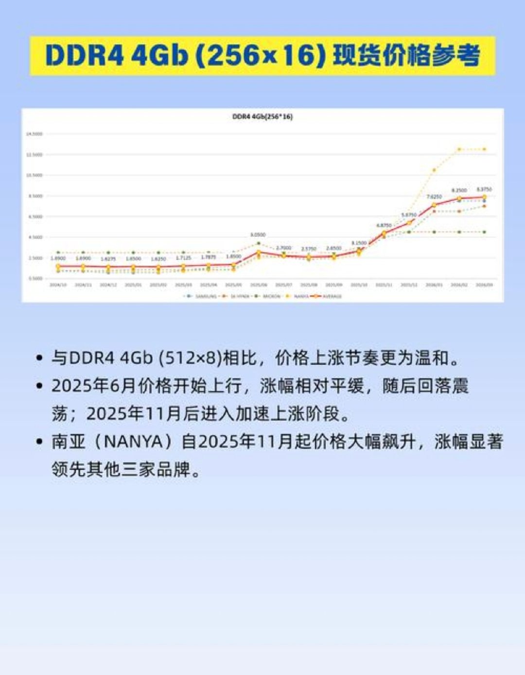 很多品牌的手机涨价没多少好说的，小米的手机早就一直在涨价。最近涨价主要就是因为内存条的影响，内存早就