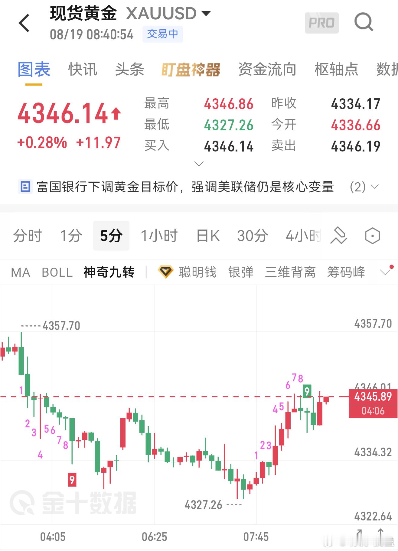 8.19黄金早间分析隔夜金价冲高回落，高位震荡休整，多头动能放缓，上方承压明显，
