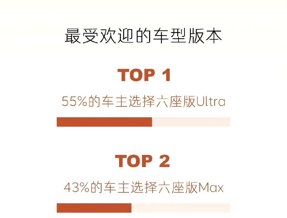 乐道的客户数据出来了：配置选择：55%-6座Ultra，43%选-6