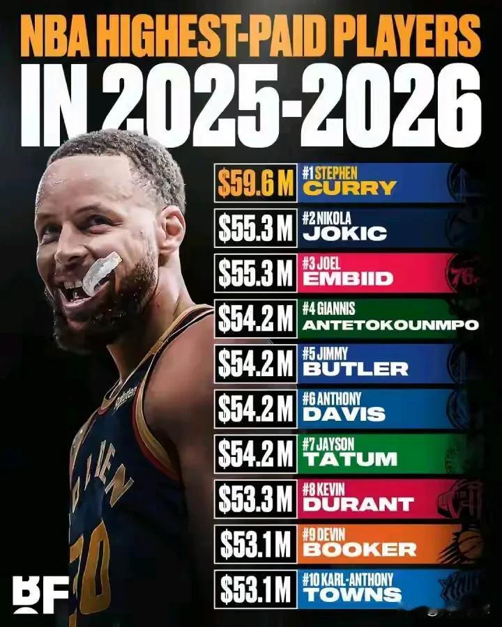 NBA2025-2026赛季工资最高的10位球星！1、库里5960万2、约基