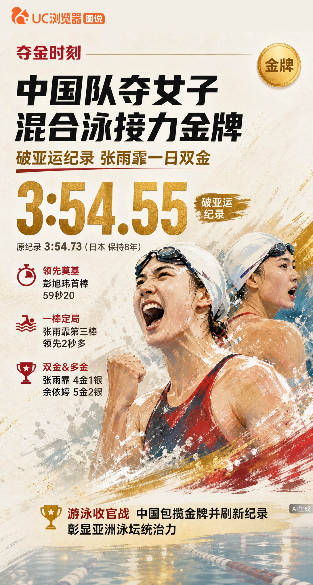 3分54秒55破纪录！女子混合泳接力中国队夺冠，张雨霏第三棒领先两秒终结悬念，单日揽双金。