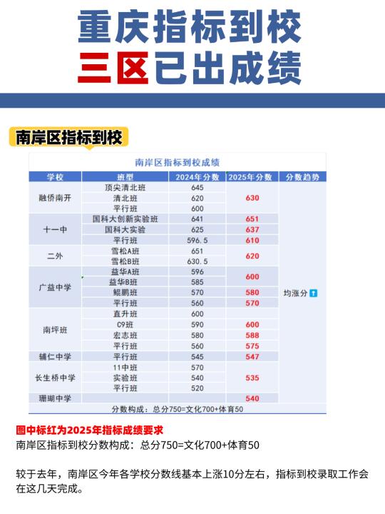 渝中指标到校跳水20分！你们接到电话吗？