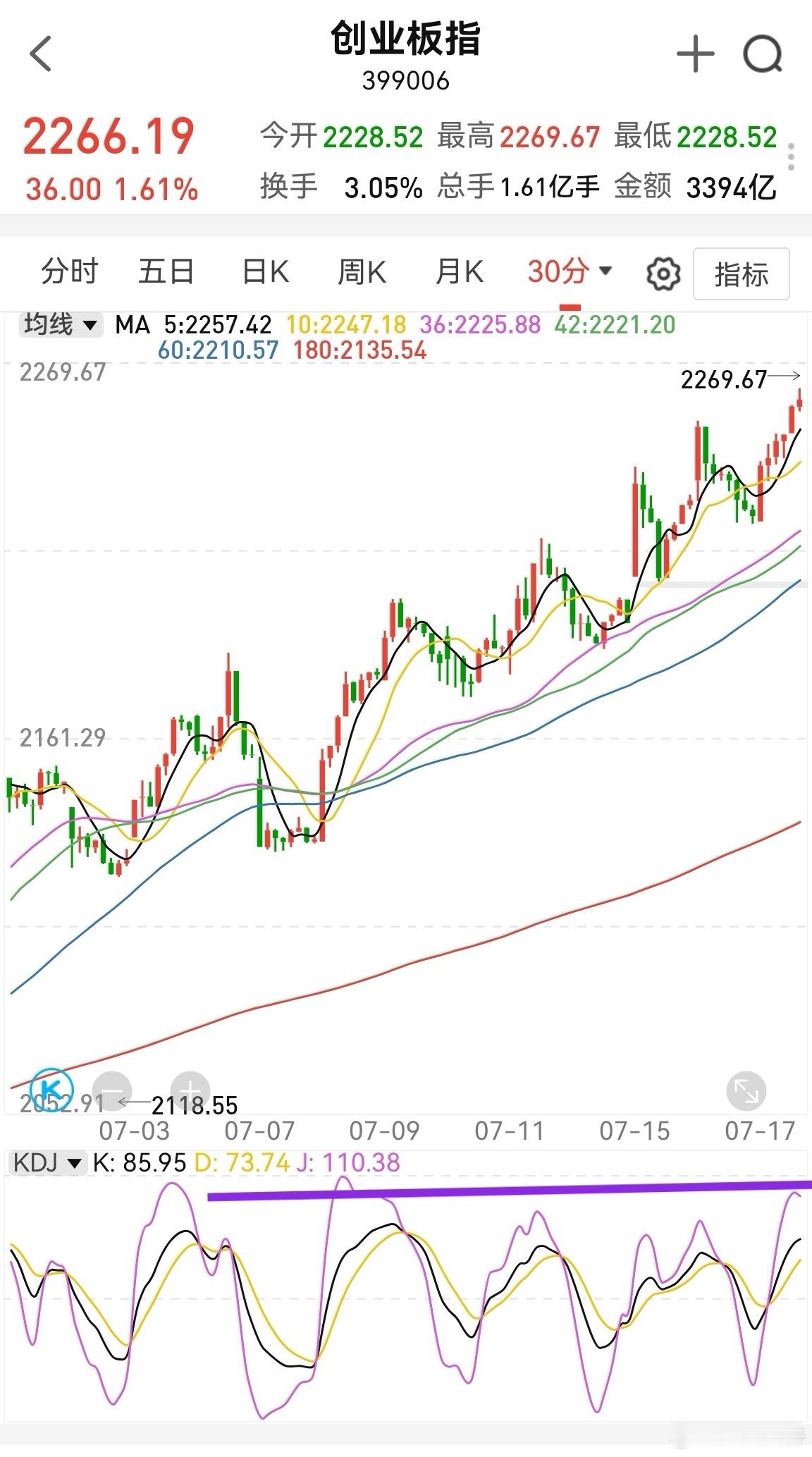 上证指数刚刚3512，跟3513基本一致。接下来就是注意这里是否跳水的事，不跳水