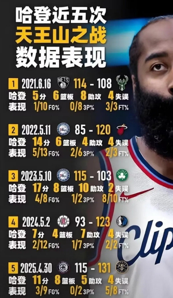 哈登“天王山魔咒”又来了？骑士G5生死战就是他一辈子要翻过去的三个分水岭！历