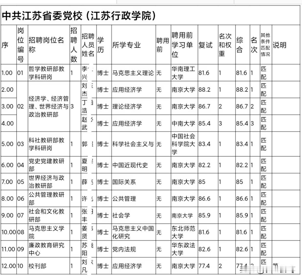 2026年中共江苏省委党校（江苏行政学院）公开招聘优秀专业技术人员聘用名单，南京