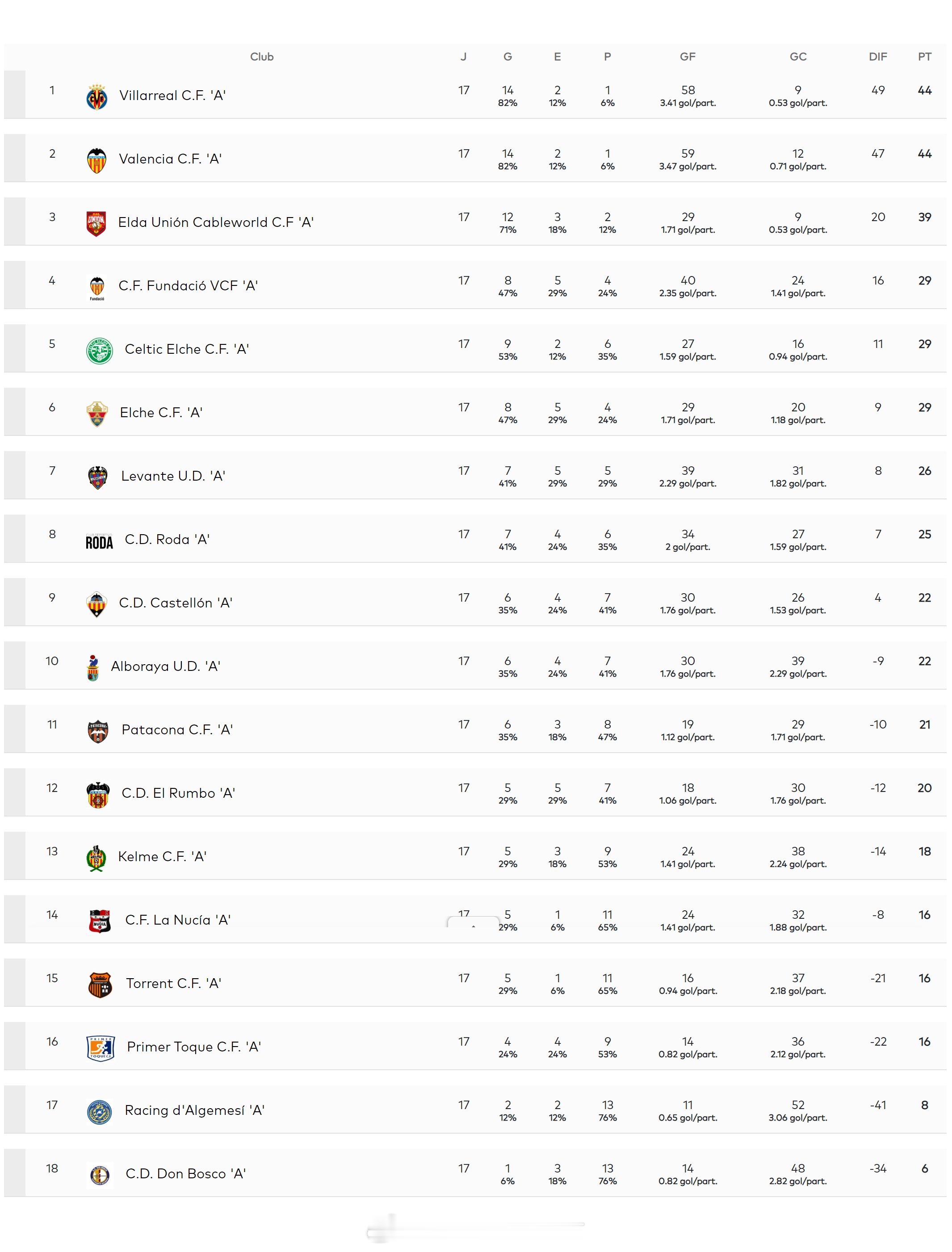 留洋-积分榜西班牙瓦伦西亚U16自治区联赛(1)赛程过半，中国球员刘凯源（2